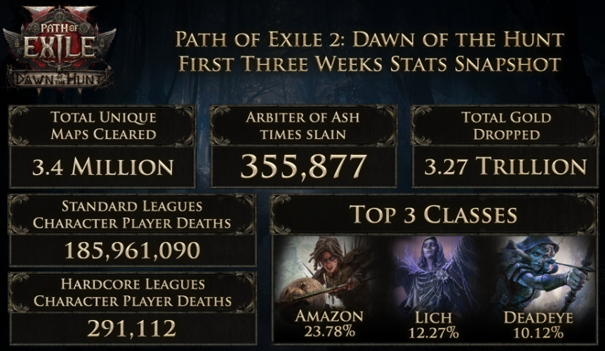 dawn of the hunt statistics